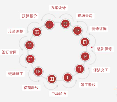 详解家庭装修全过程